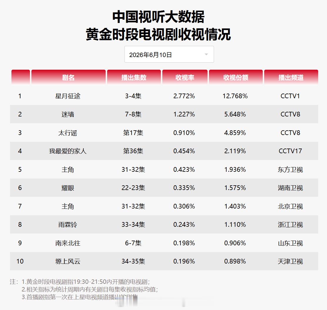 2026年6月10日中国视听大数据CVB黄金档电视剧收视率日榜TOP101 星月