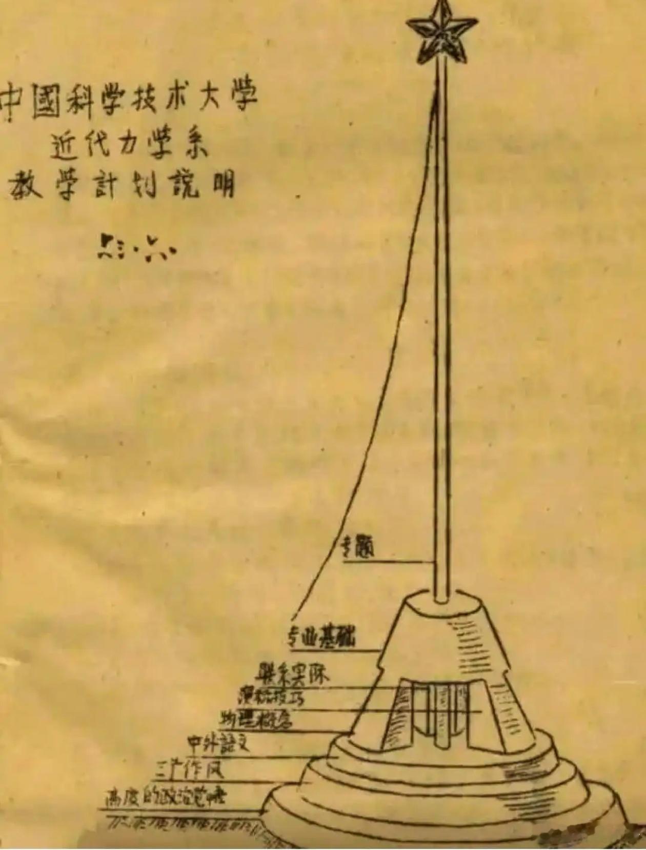 这张图是钱学森同志绘制的旗杆式人才图。在他老人家设计的人才知识、素质结构中，简单
