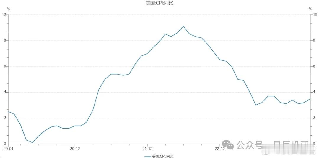 昨晚再度出现一个重大黑天鹅美国3月通胀数据为3.5%，再度超出市场3.4%的预期