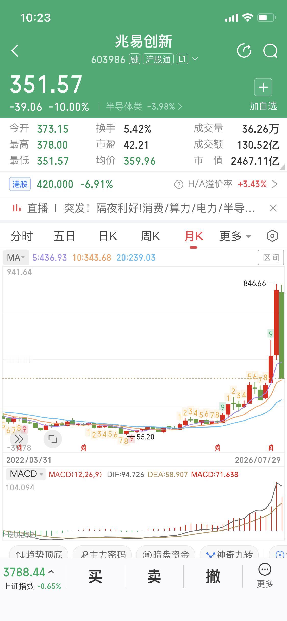 半导体已经跌了很多了
还有朋友去半导体抄底的吗
到今天我还能看见这样的言论
散户