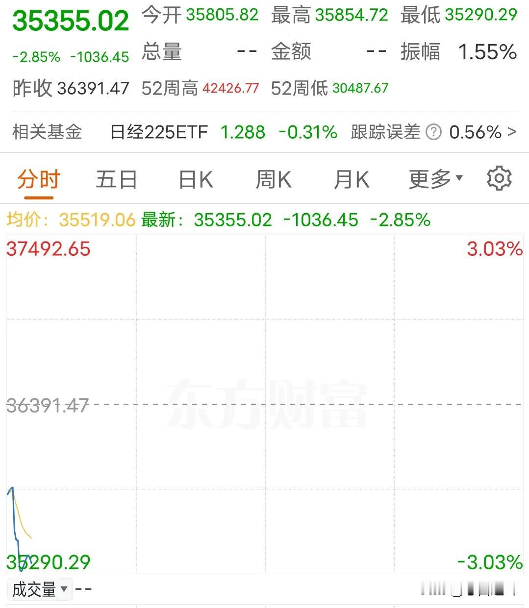 日经大幅低开，黑色周一会不会再现
刚刚开盘不久的日经指数大幅低开，开盘后低开低走