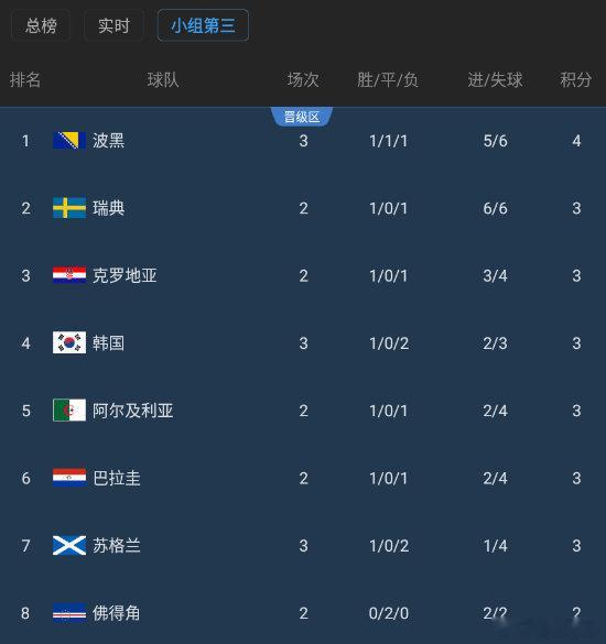 韩国还有出线机会韩国小组第三痛失好局！韩国队开门红后遭2连败，跌至A组小组第三出