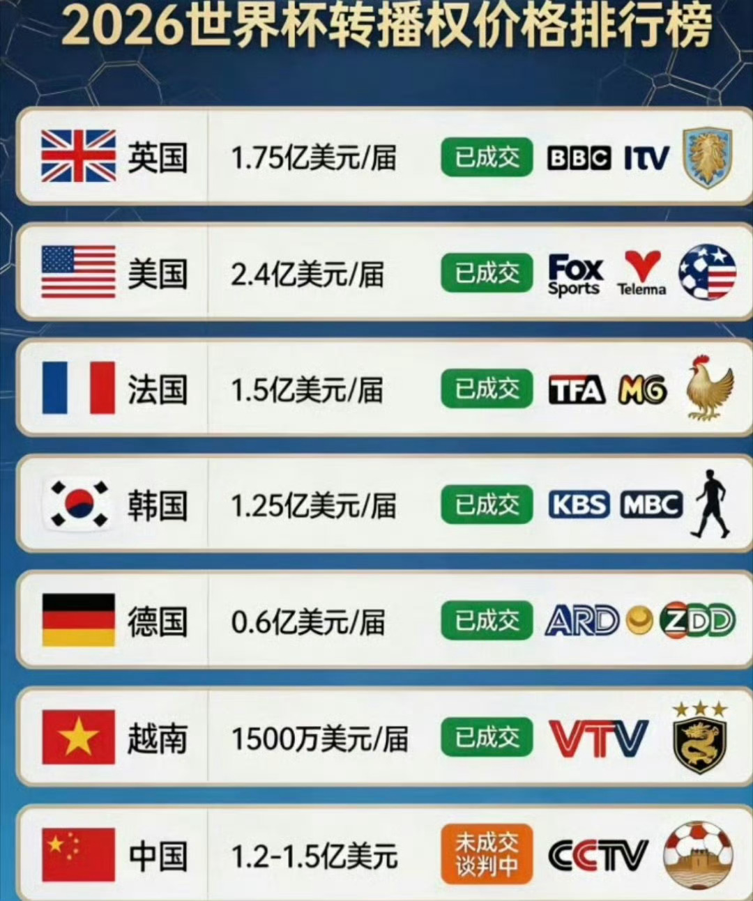 央视或低价拿下世界杯转播权第一，又没有中国队。第二，没有版权又不是没有得看，国内