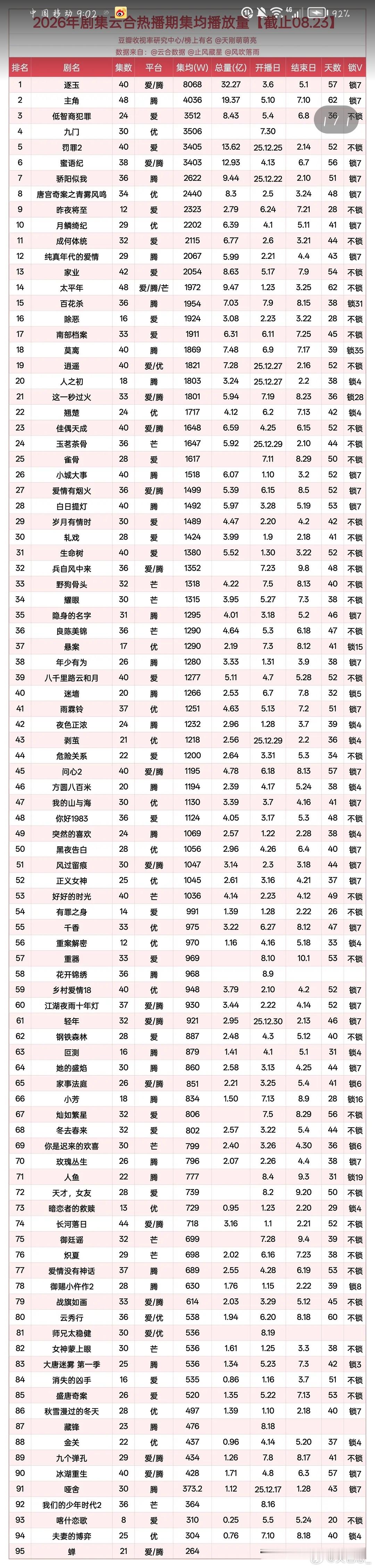 今年双平台集均过2000的就2部，联播剧哪来的播放量优势？今年播放量最低的也是联
