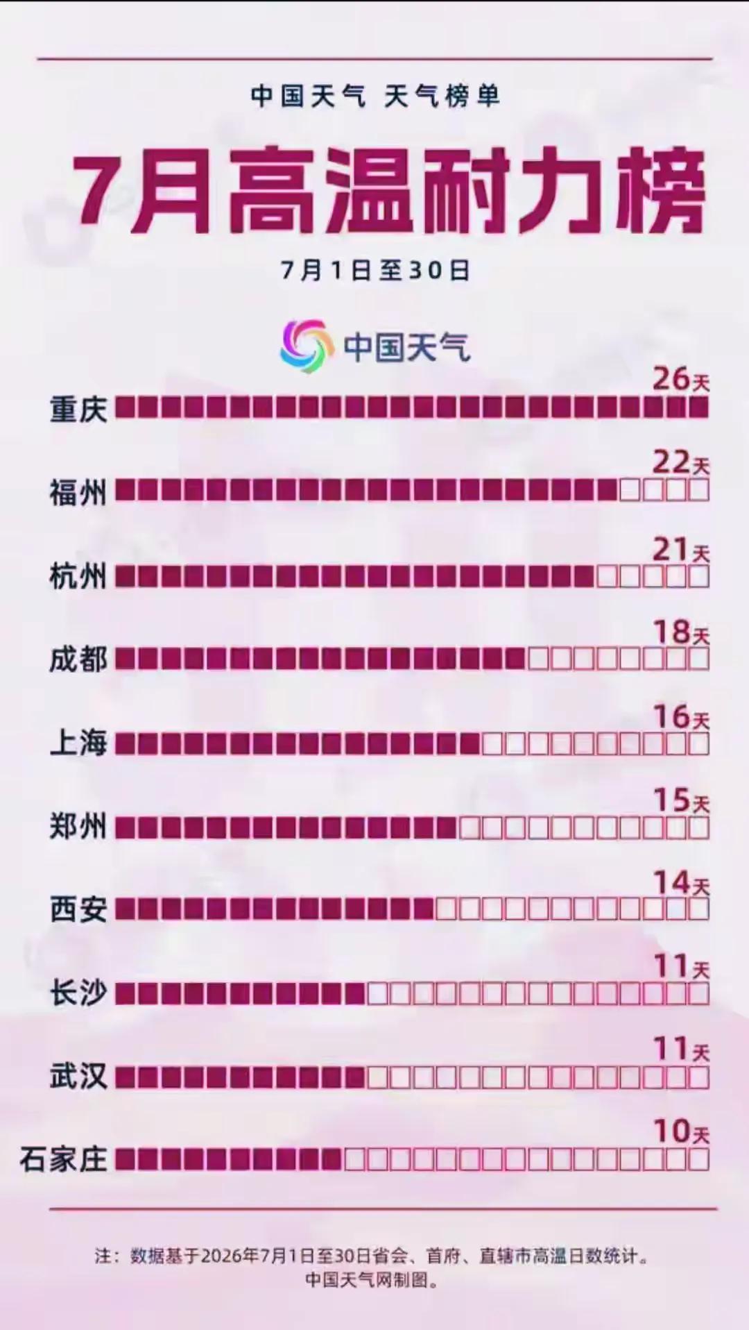 我国夏天高温天气数最高的地方还是重庆，重庆也被人们称之为四大火炉之首地，夏天一个
