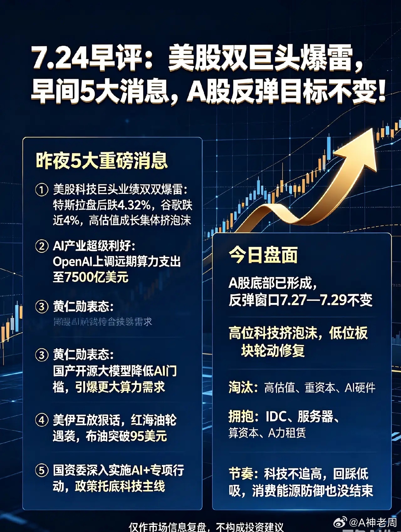 7.24早评:美股双巨头爆雷,早间5大消息,A股反弹目标不变！一、昨夜5大重磅消