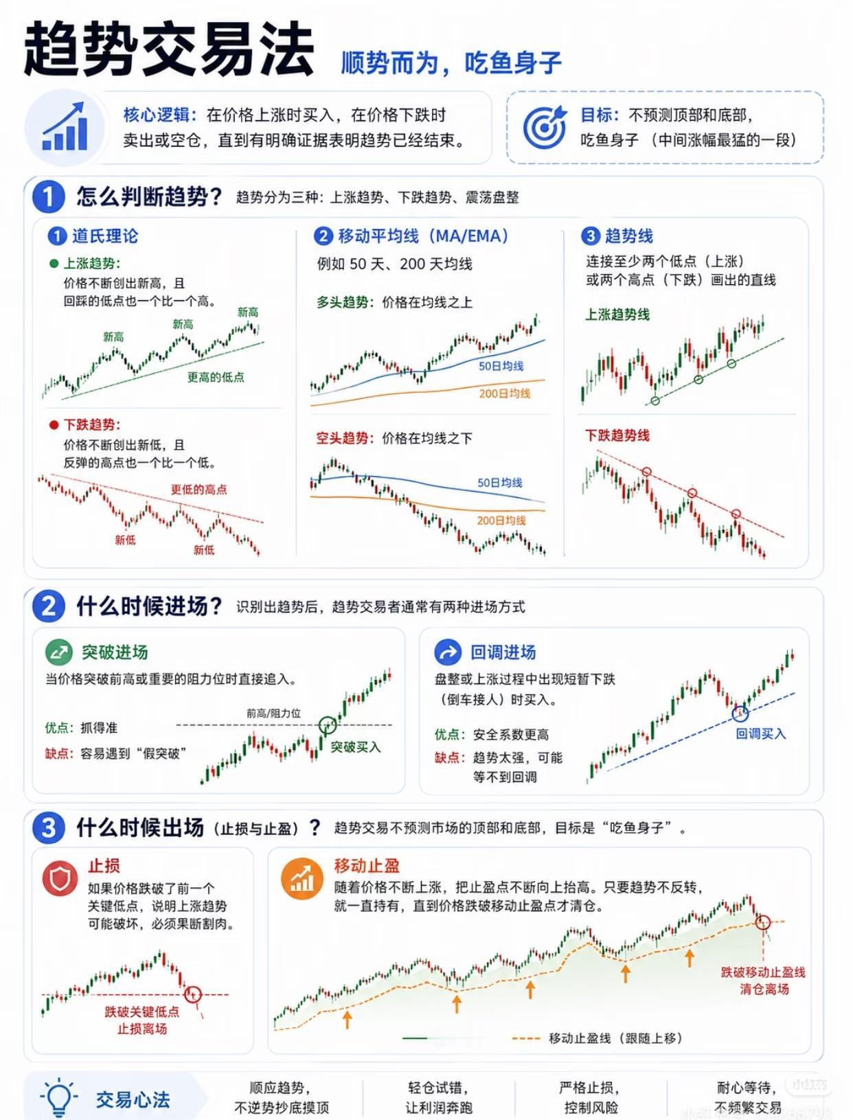 趋势交易法：顺势而为，吃鱼身子

核心逻辑与交易目标

趋势交易的核心理念是在价