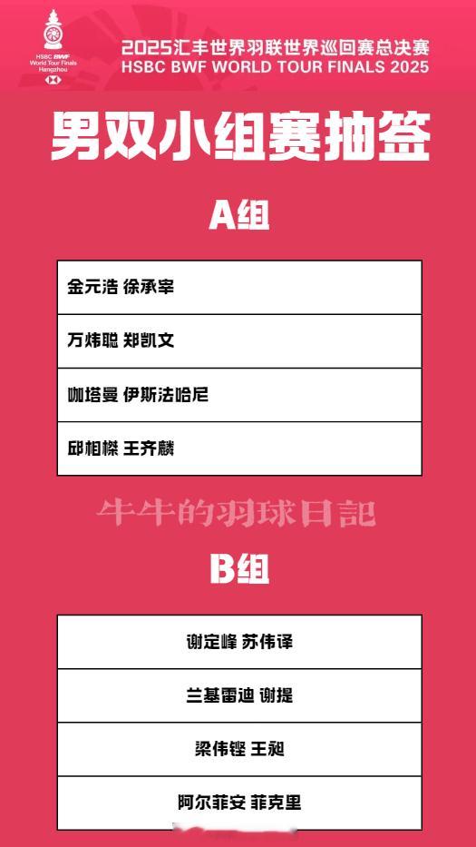 2025年世界羽联年终总决赛世界羽联总决赛抽签男双分组：A金元浩 徐承宰 万炜聪