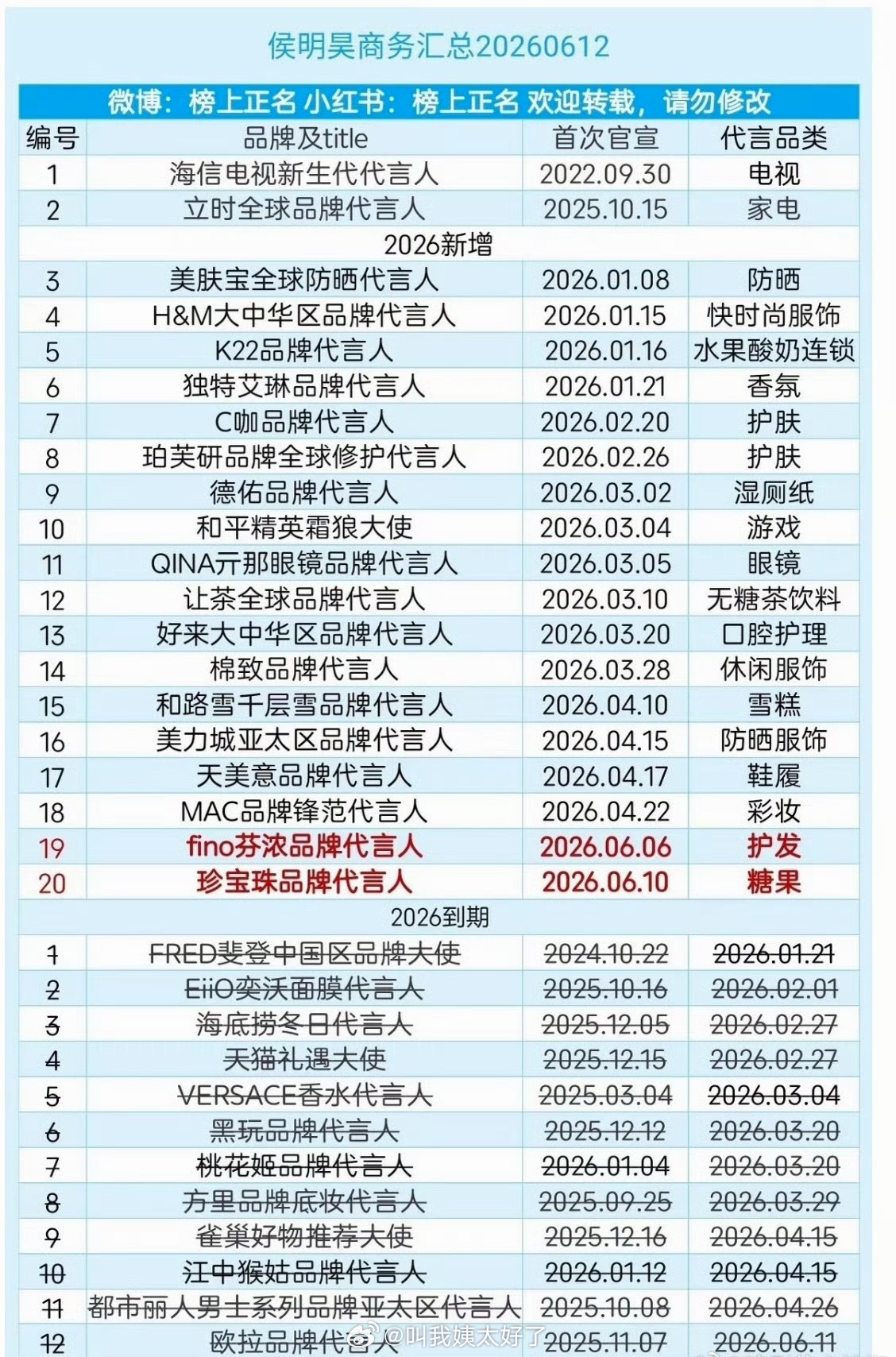 侯明昊商务汇总🈶，怎么这么多季抛的