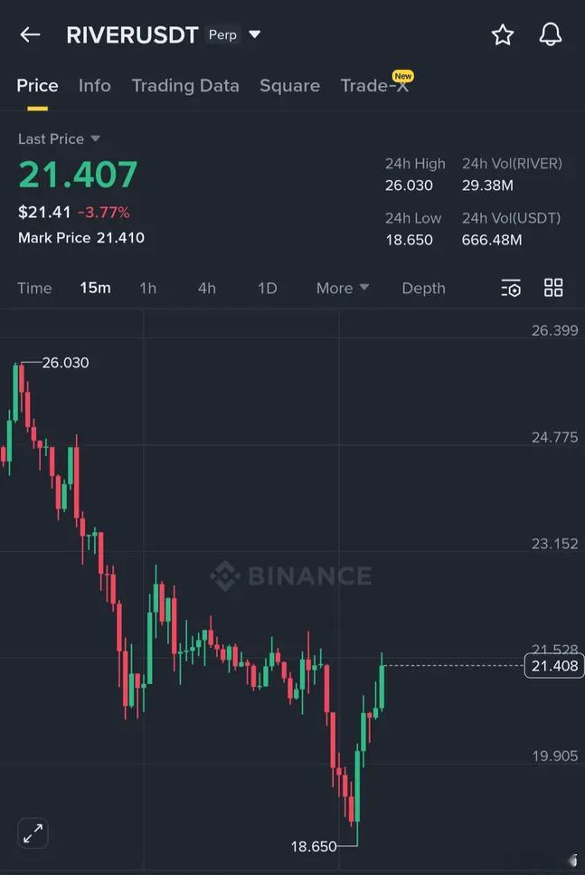 $RIVER 从需求区恢复RIVER急剧下跌并触及$18.65的需求区，买家强劲