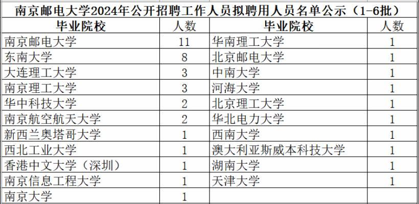 南京邮电大学2024年公开招聘工作人员拟聘用人员名单公示（1-6批），共聘用44