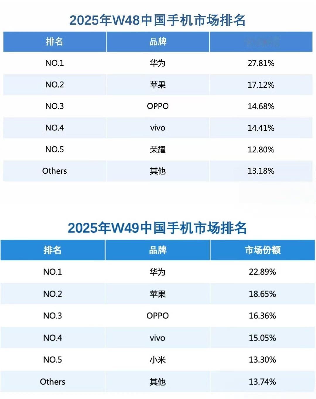华为重夺中国手机市场份额第一的宝座。终于还是回来了啊。国内市场份额连续两周超过苹