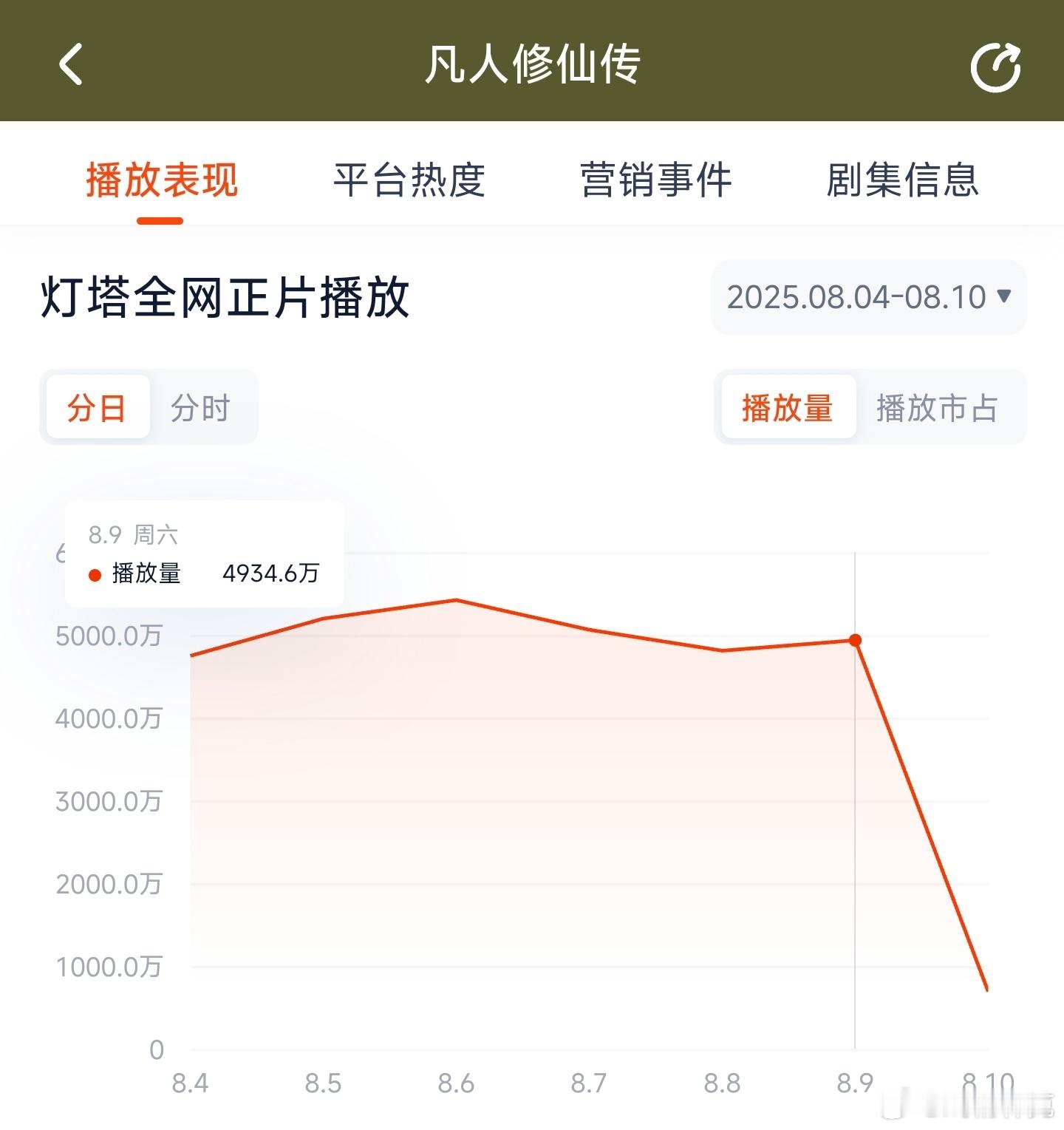 凡人修仙传昨日云合推测3450万上下。 ​​​