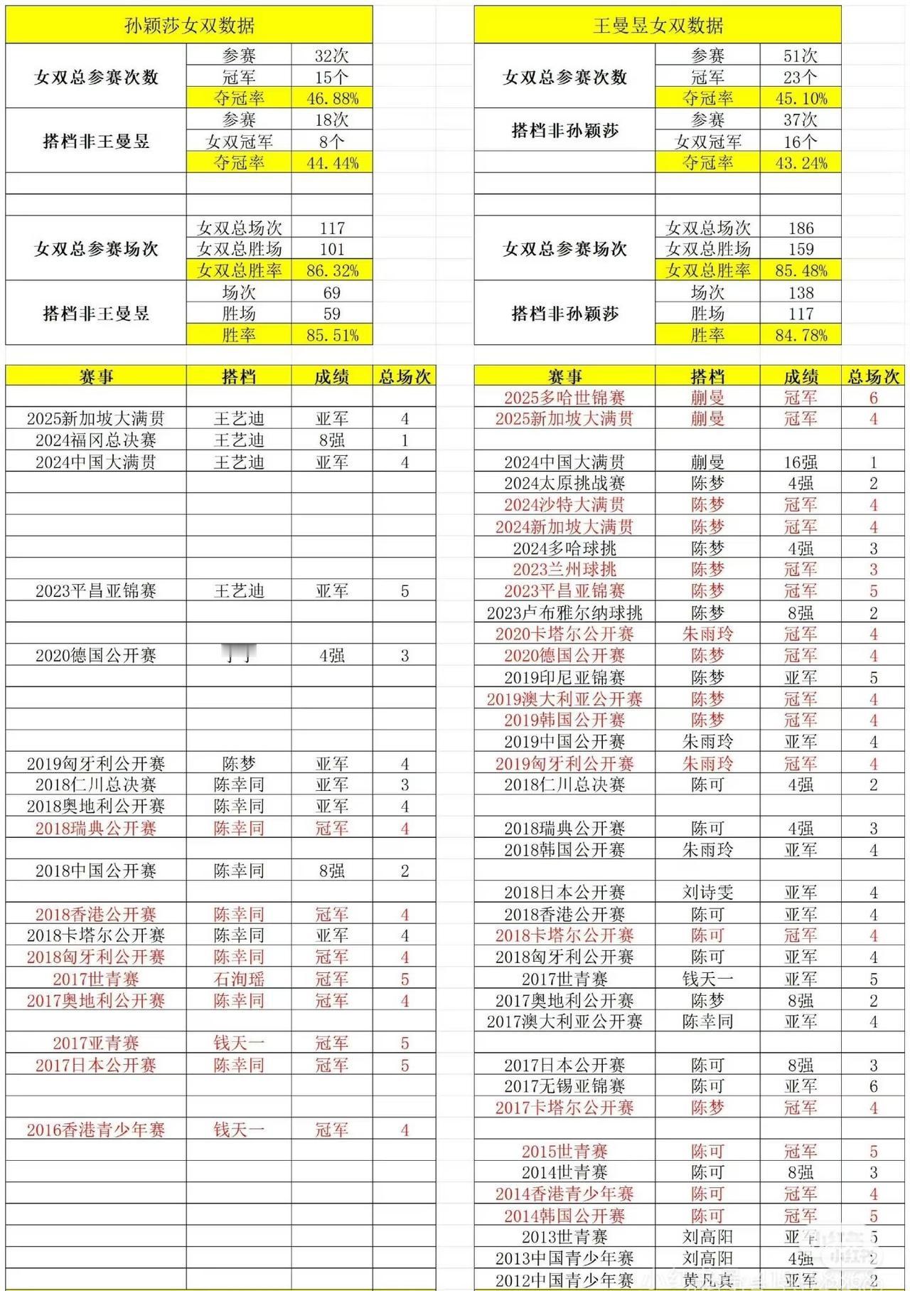 为什么孙颖莎的女双只能和王曼昱拿冠军？？
-------------------