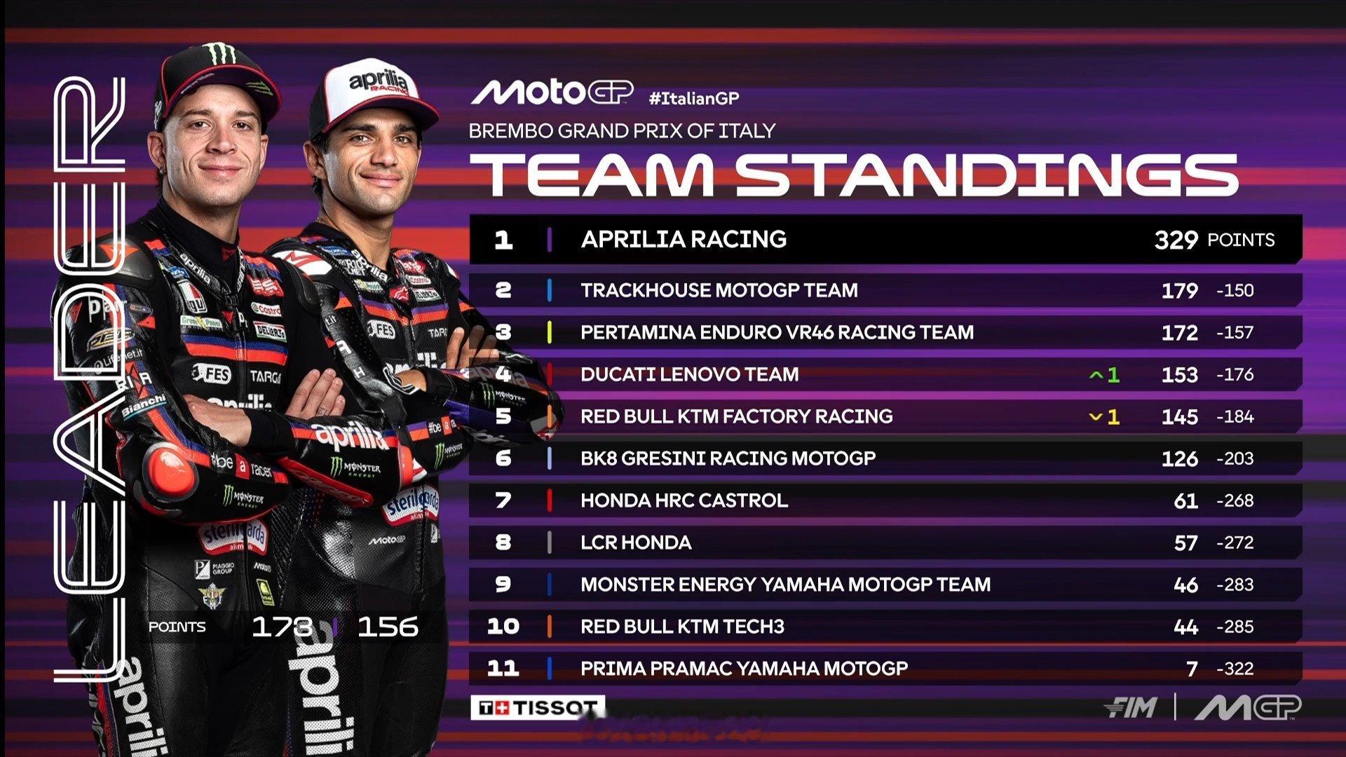 阿普利亚正朝着三冠迈去motogp