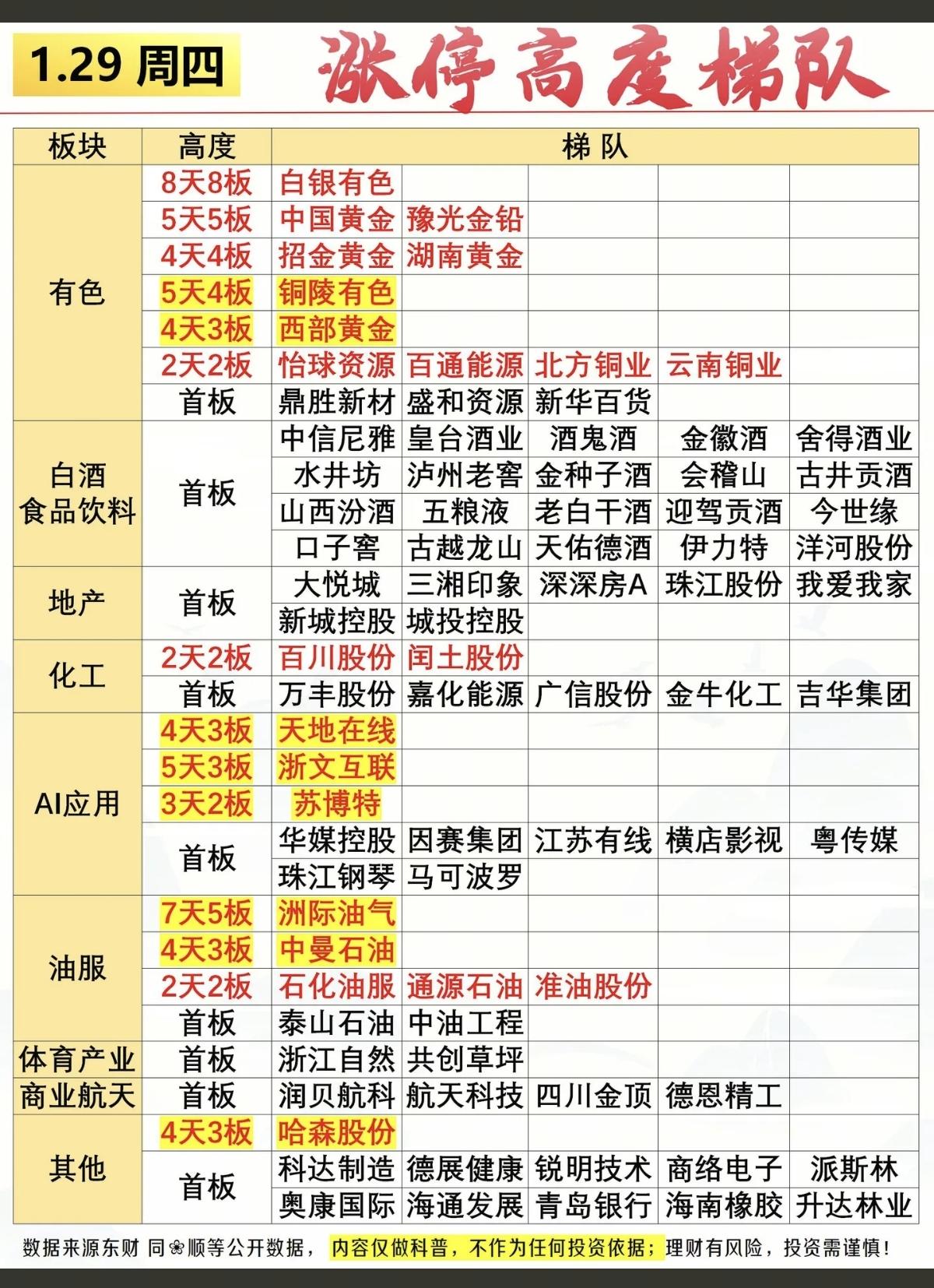 1.29周四  涨停板股票：题材+高度+梯队

有色金属      16股涨停
