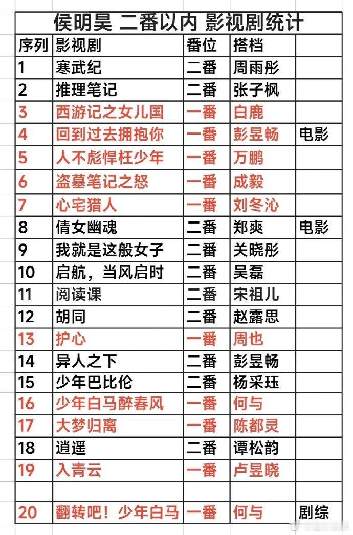 四位艺人何与、侯明昊、张凌赫、曾舜晞中，谁是顶级资源咖？ ​​​