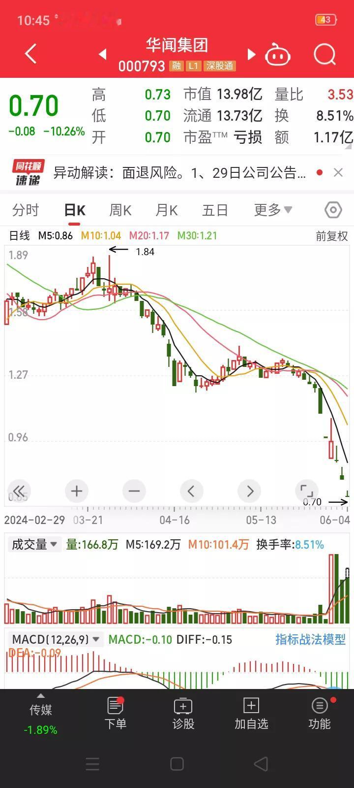 申华控股连续四涨停，低价股也有春天，谁有可能成为第二家申华控股?
       