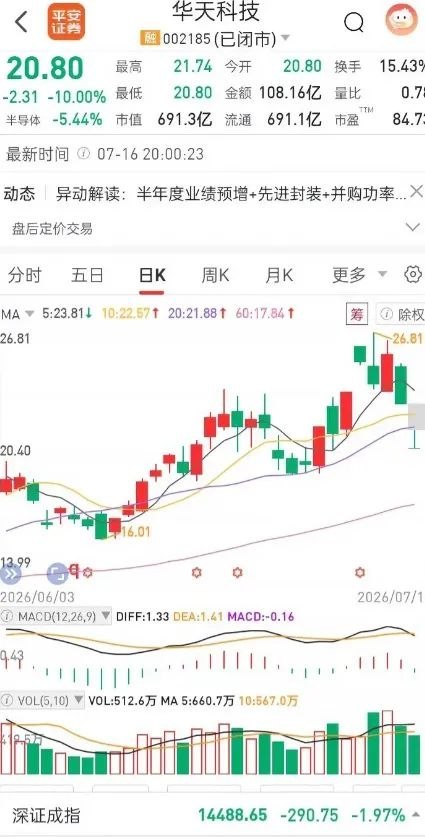 华天科技icon，一个朋友是14.0元买进的，股价上涨到26.81元，他没有跑路