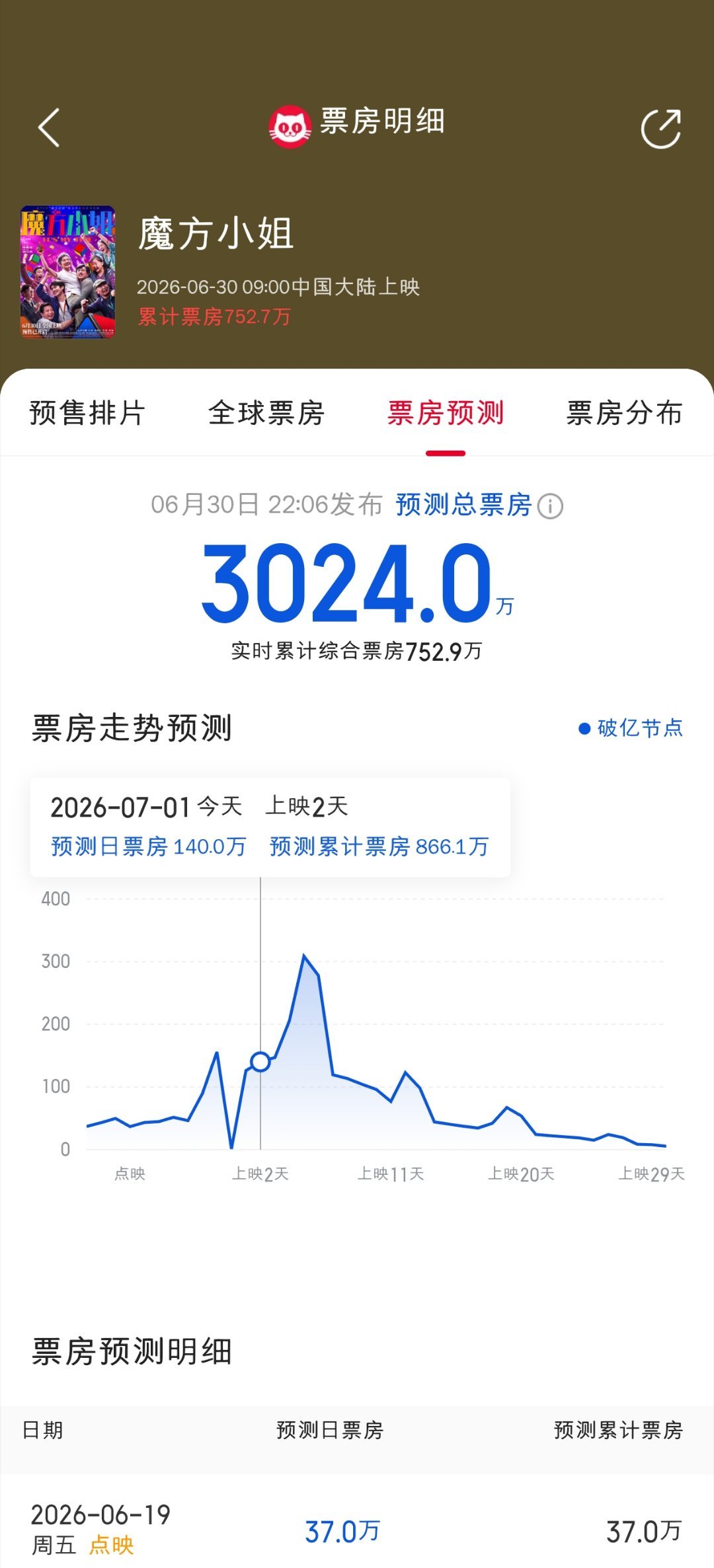 魔方小姐这票房，两眼一黑又一黑 