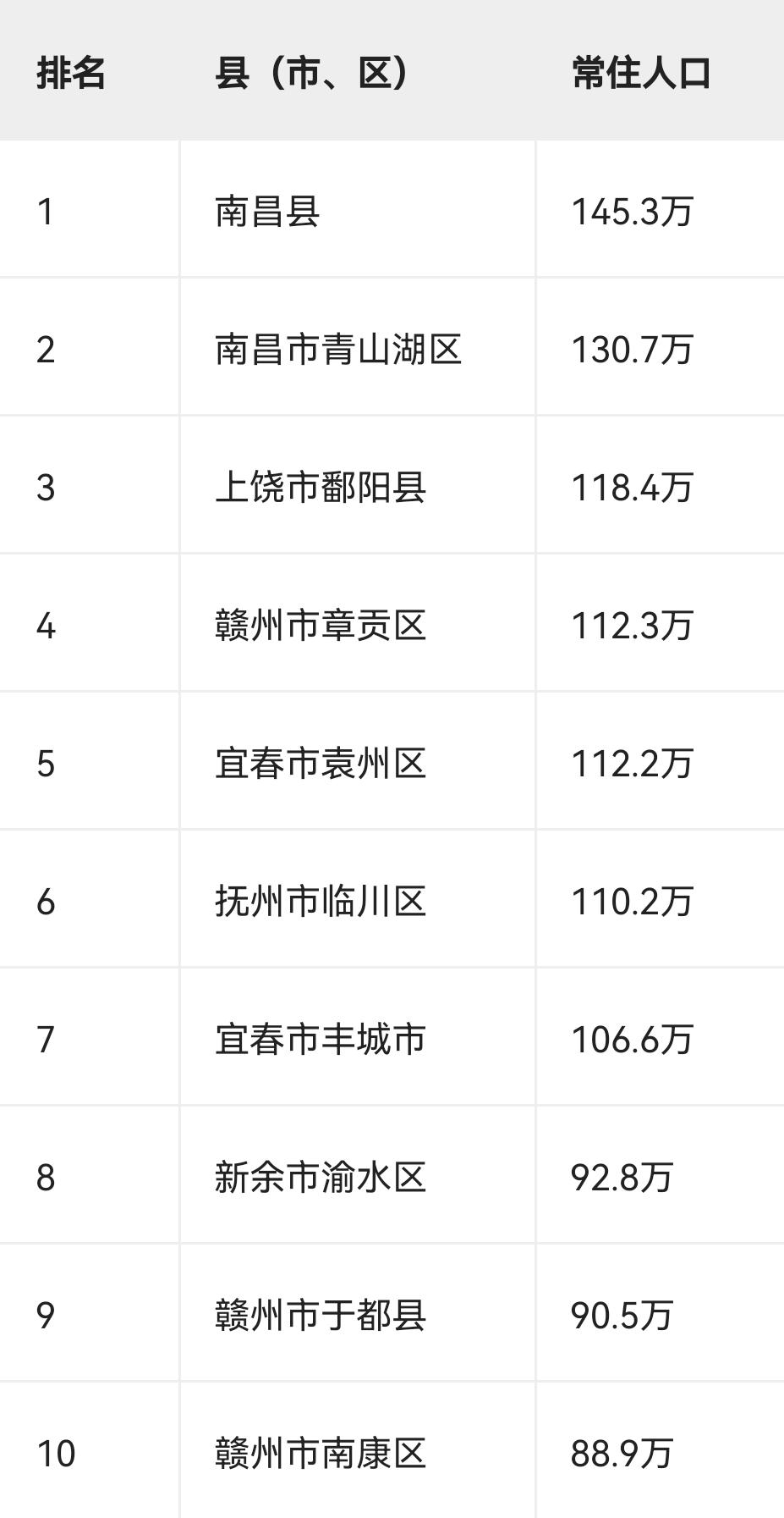 江西省常住人口最多的十个县（市、区）

按2020年第七次全国人口普查口径，江西