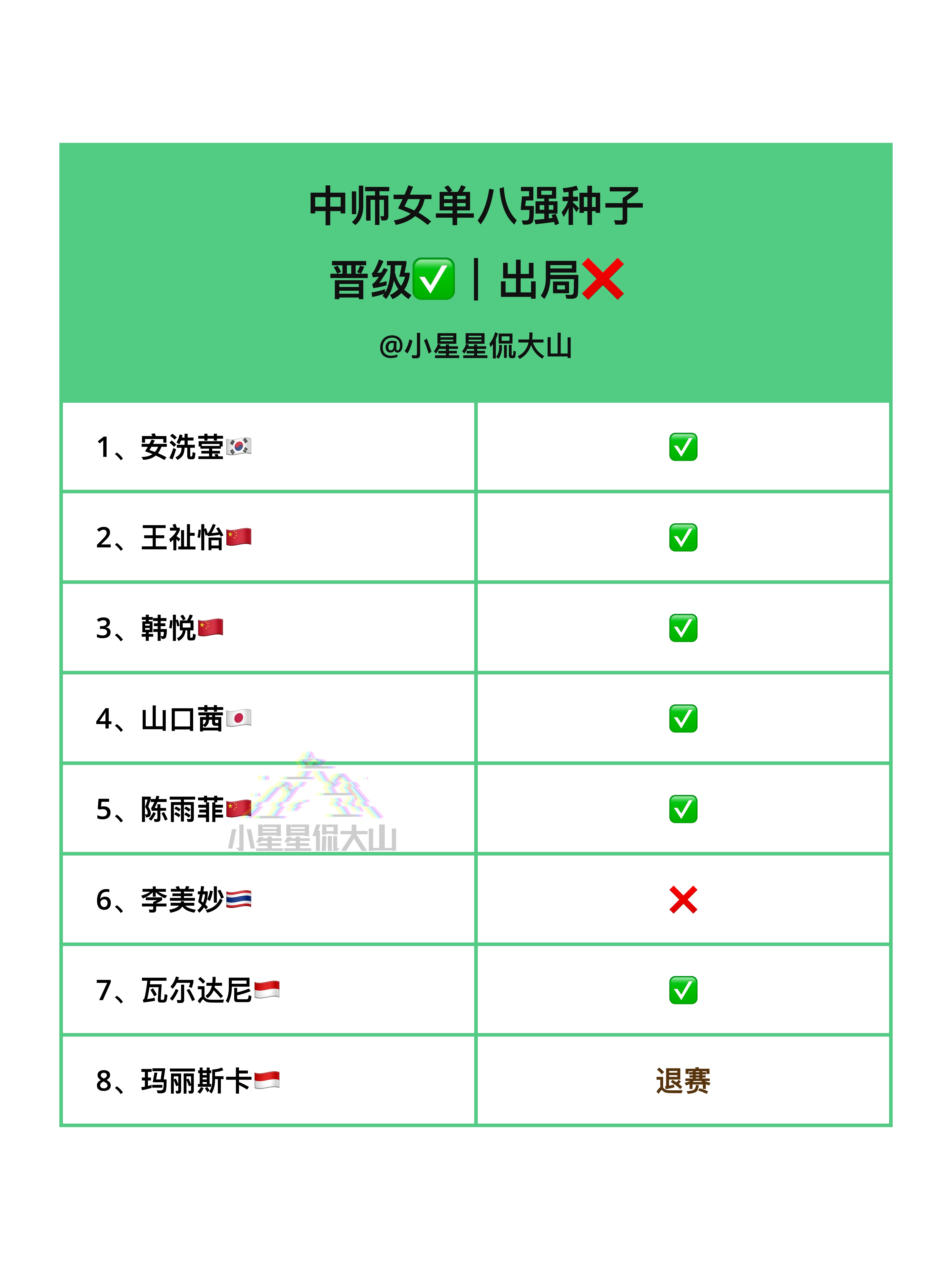 中师女单16进8种子晋级✅出局❌ ​​​