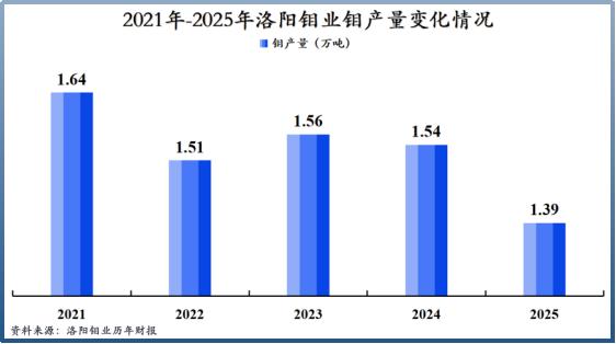 洛阳钼业深度梳理：AI铜需求爆发+新增黄金资产，多元周期对冲龙头
 
一、核心行