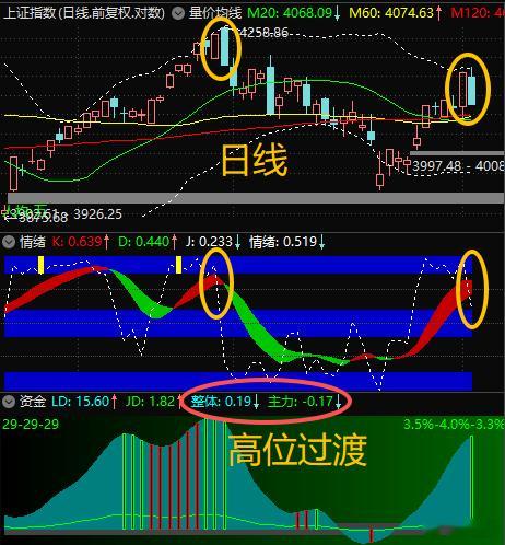 【6月23日浪上波18.31】昨天的上涨应就是诱多，短期将难以逾越。今天神似5月