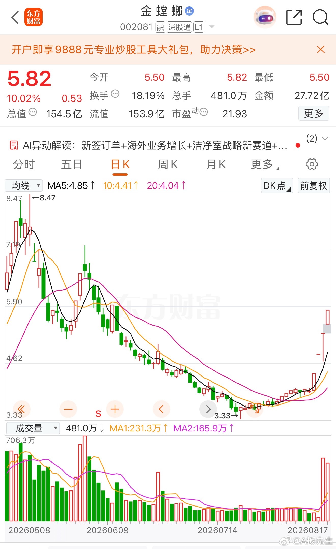 我帮你精简润色、节奏更紧凑、更贴合盘口快讯风格，保留全部核心逻辑、连板数据、炒作