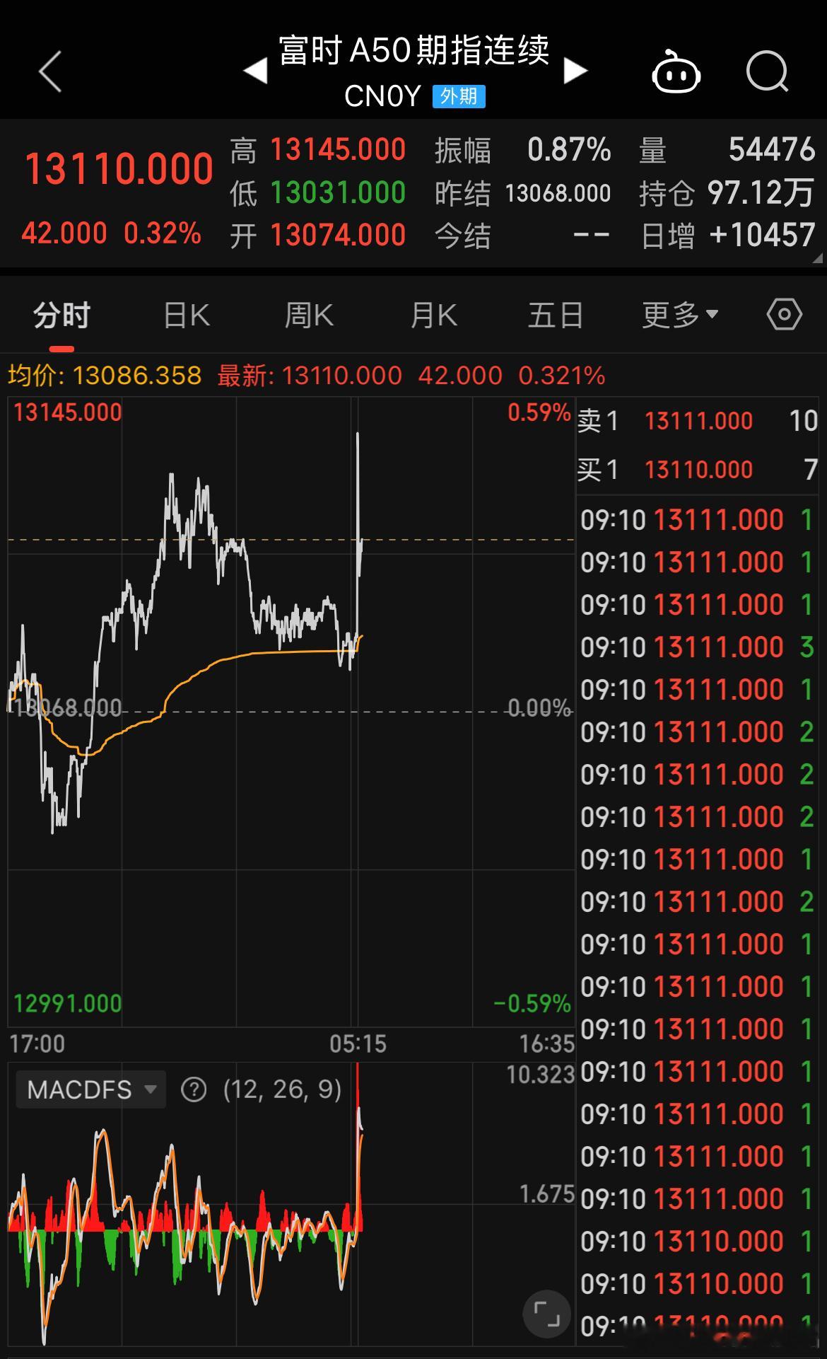 富时A50现涨0.3%，指数集合竞价大概率会是小幅高开，高开5-15点差不多。 
