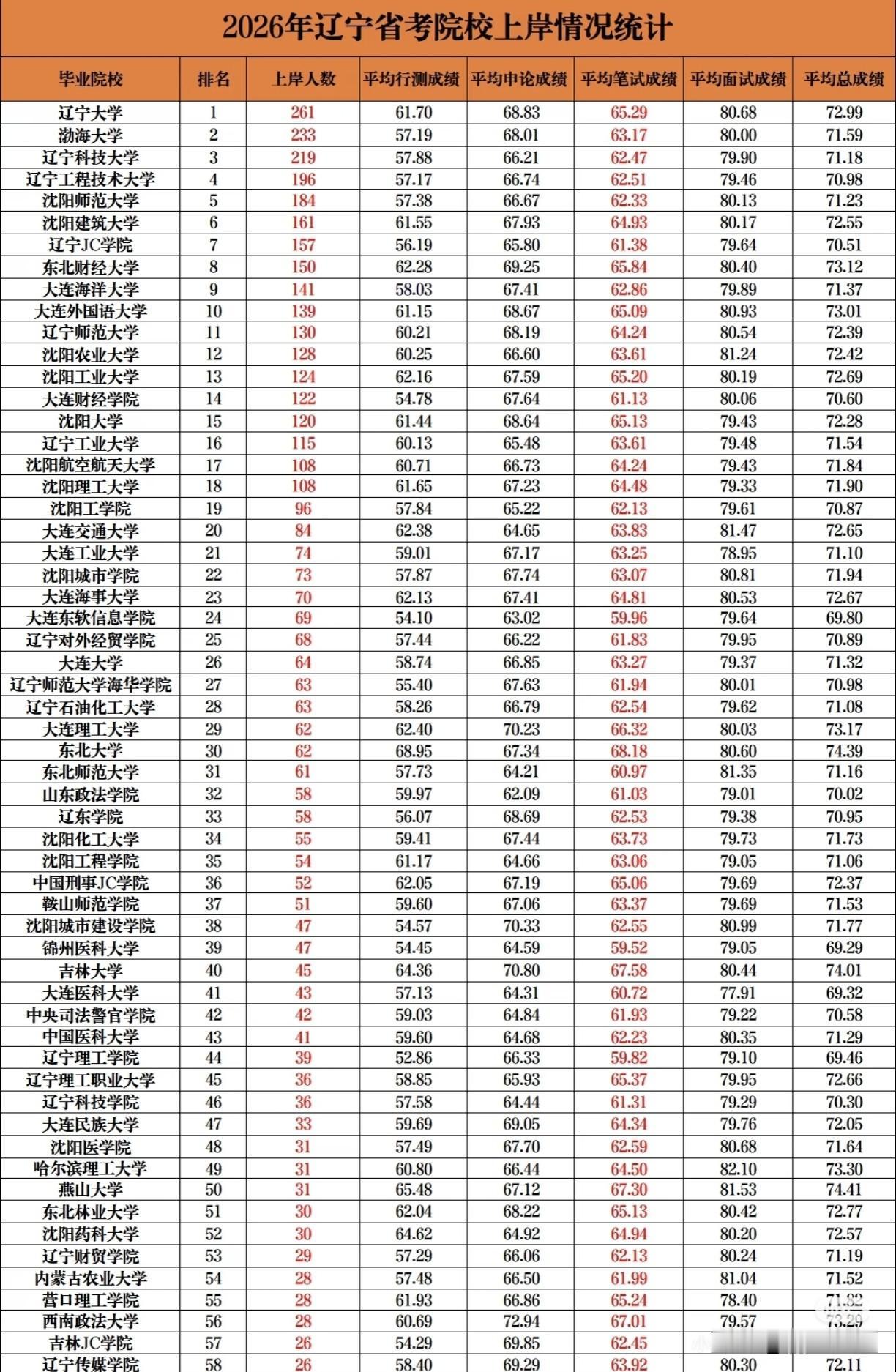 2026年辽宁省各大学考公上岸人数排名
①辽大依然是老大
②渤海，辽工城，辽科技