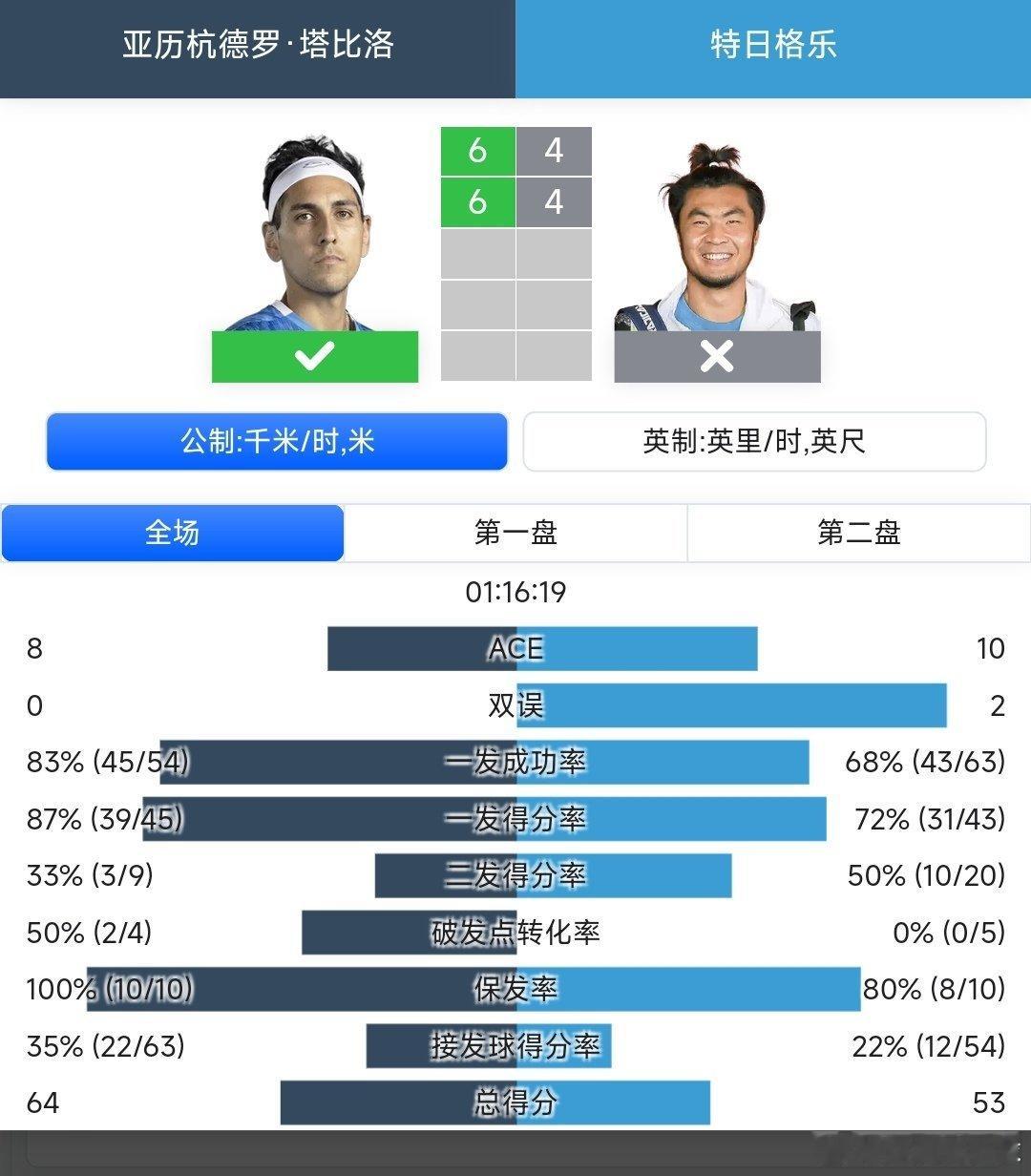 ATP250成都站🇨🇳资格赛第一轮持外卡参赛的特日格乐🇨🇳4-6/4-6