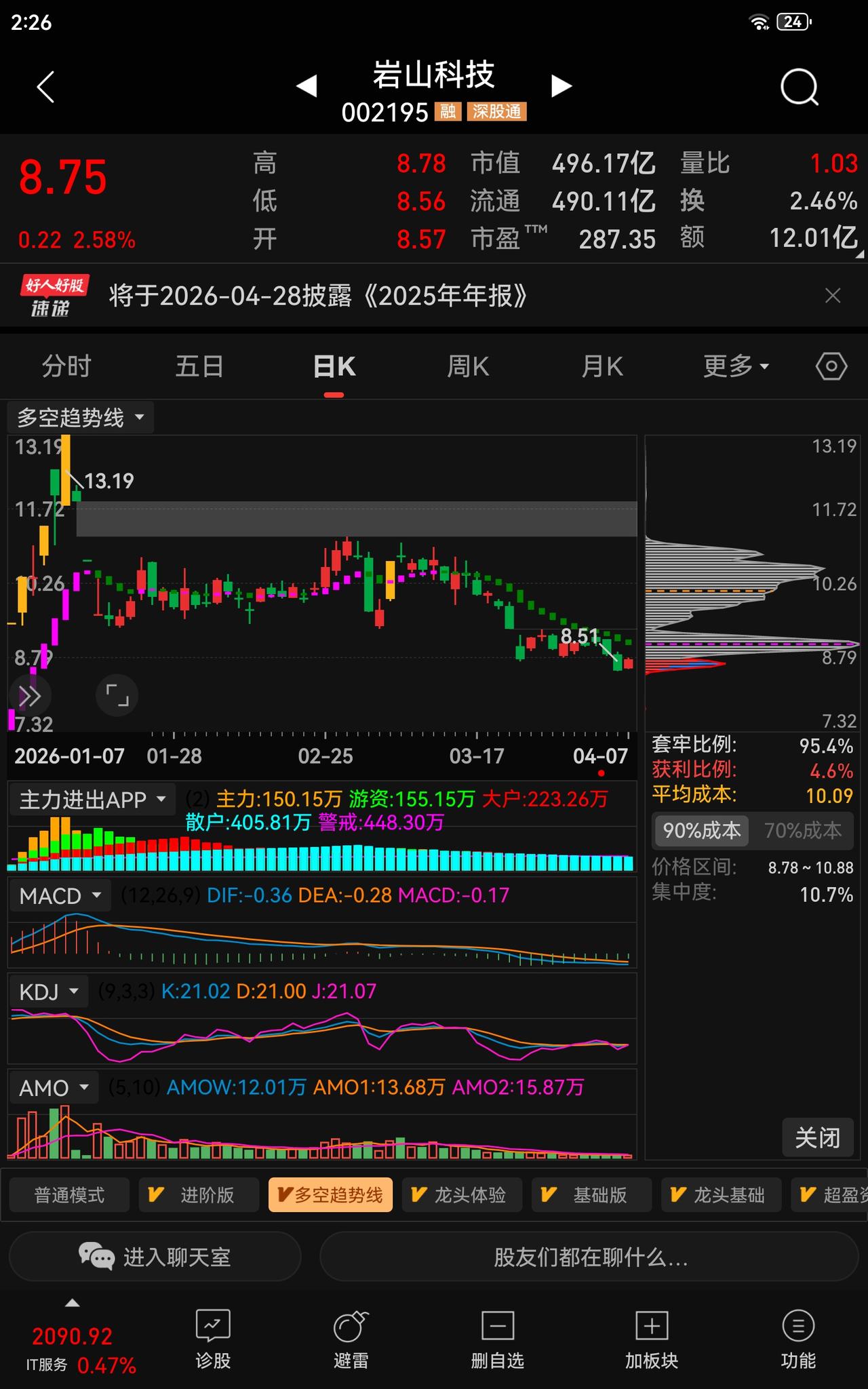 【收益守护】8.76元把岩山科技（002195）留有的底仓于下午清仓，守住收益比