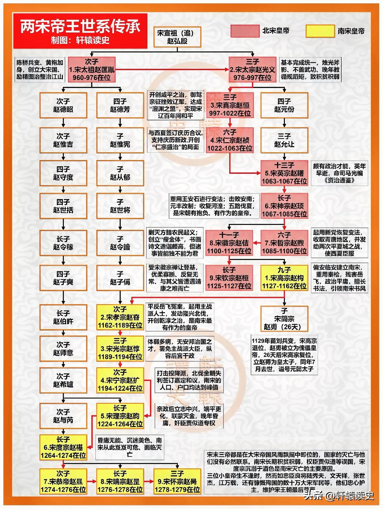 宋朝18帝中，皇位传承发生了5次偏移。
