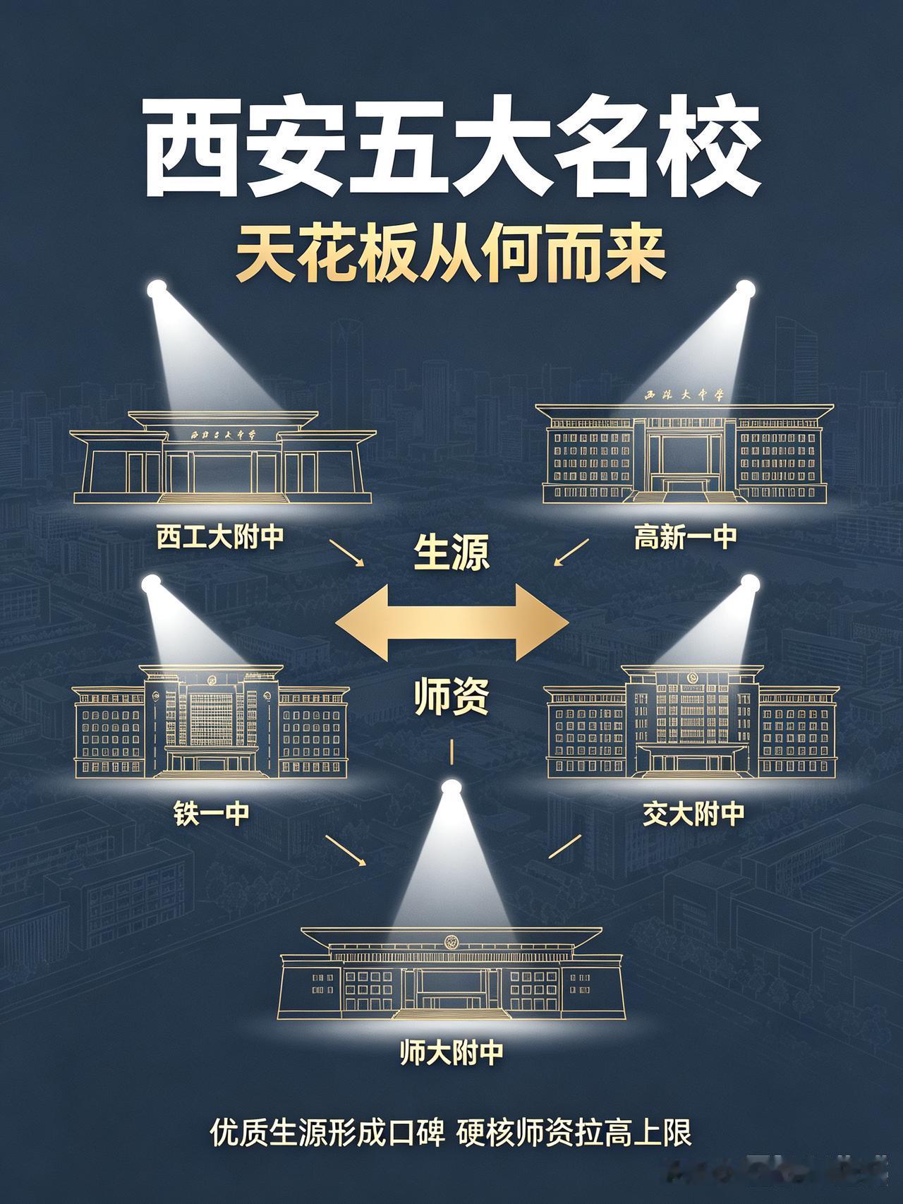 西安五大名校，如果不掐尖筛选生源，会不会取得如此辉煌的成绩？ 

长久以来围绕西
