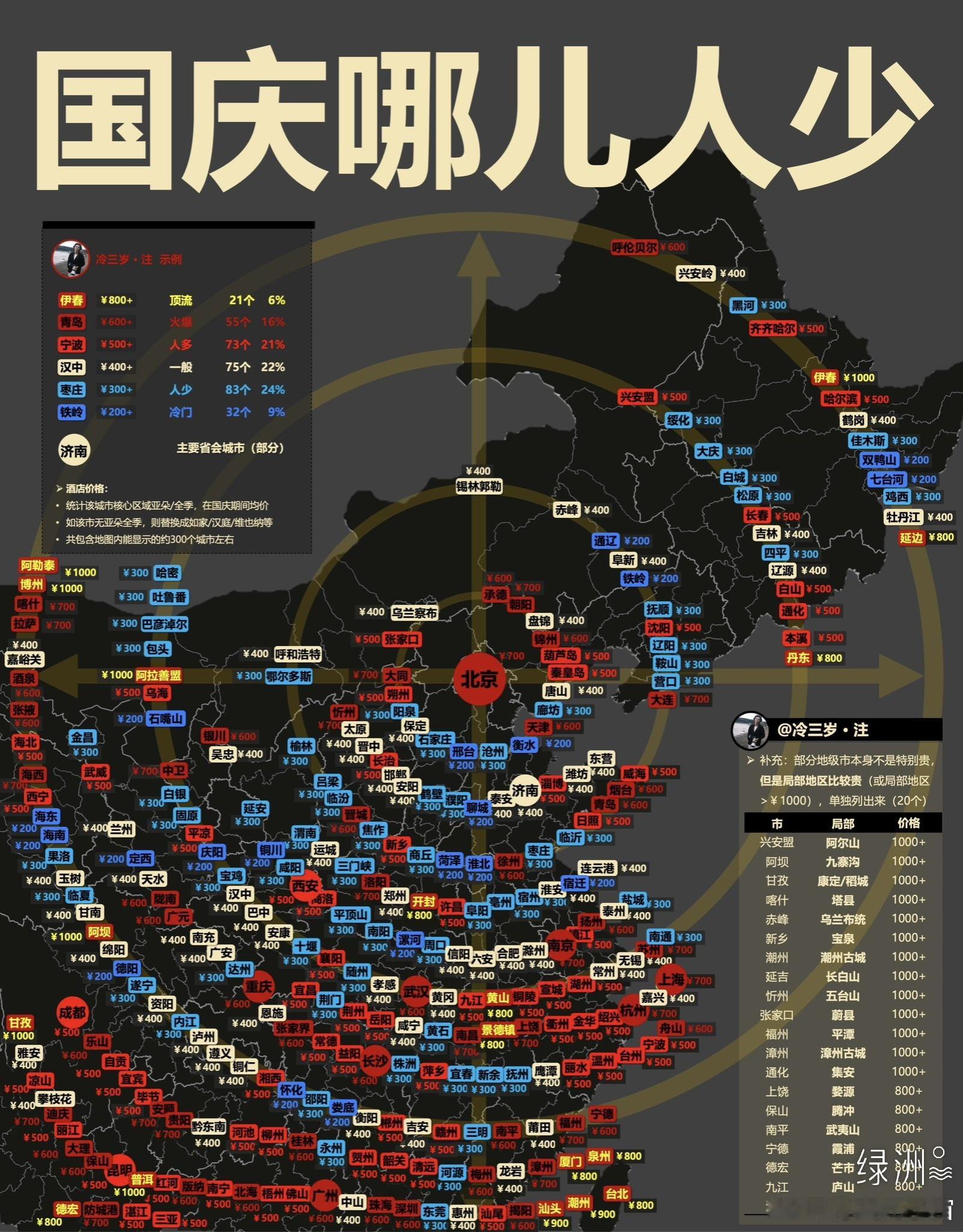 国庆反向旅游！大数据告诉你 哪儿人少来了来了档位上略做了调整，基于国庆均价≥￥8