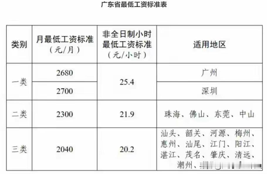 广东上调最低工资，广州2680元、深圳2700元，打工人的收入底线抬升
 
广东