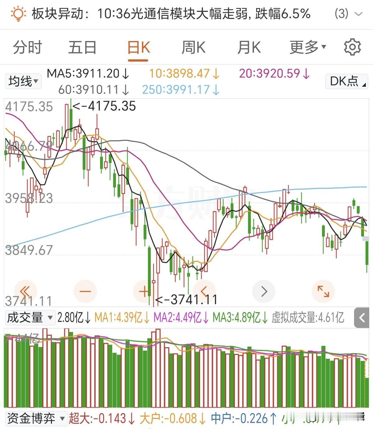 今天没想到还能跌这么狠！
节前倒数第三天看来是最危险的一天，资金仓惶出逃，放量下