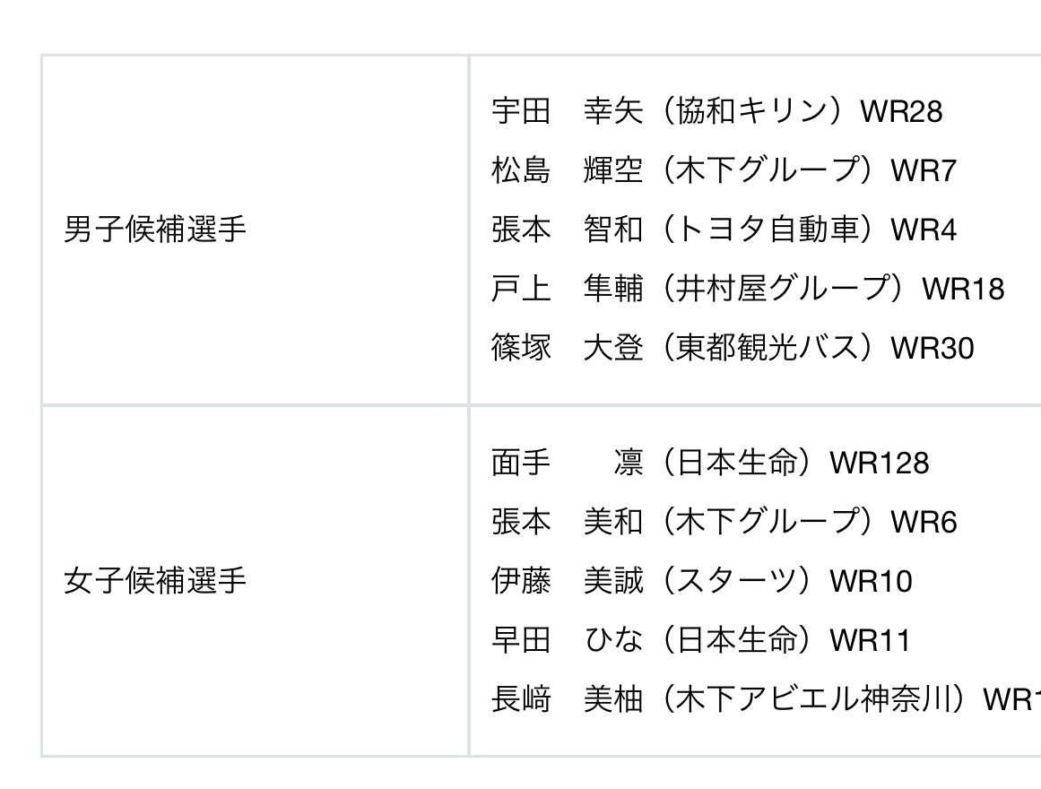 名古屋亚运会日本队团体参赛名单男团：宇田幸矢、松岛辉空、张本智和、户上隼辅、篠塚