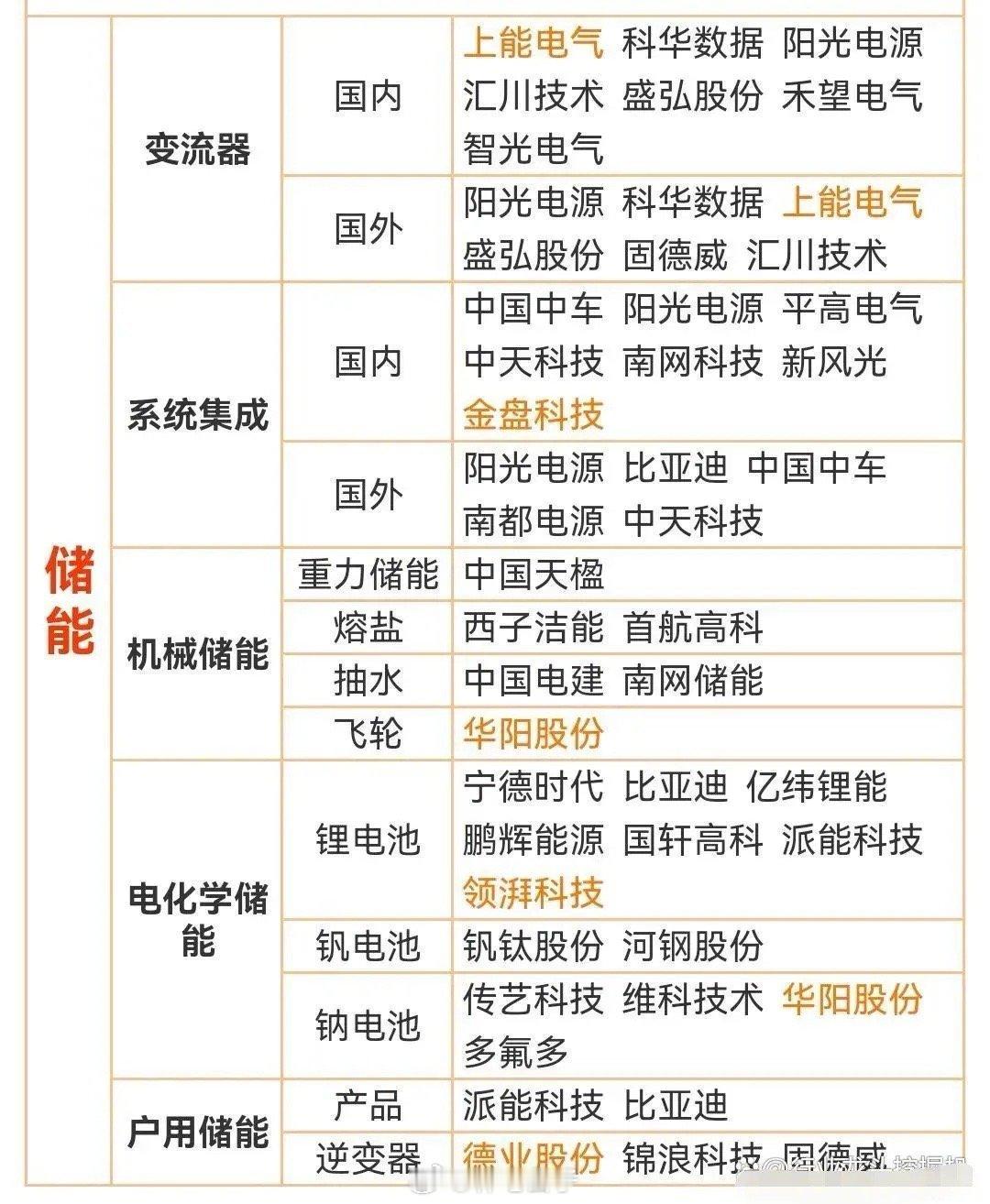 储能、物联网和国产大模型以及军工产业链。AI社交陪伴。发展科技是多么的重要，发展