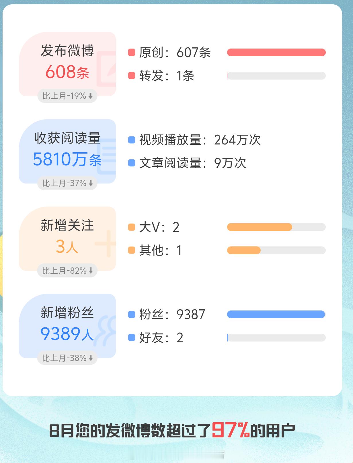 7-8月:累计发布1363条博文获得1.516亿次阅读量22万次互动增加约3万粉