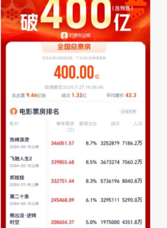现在的电影为啥票房不好，质量也不行了

一句话，电影工作者脱离群众太久了，他们已
