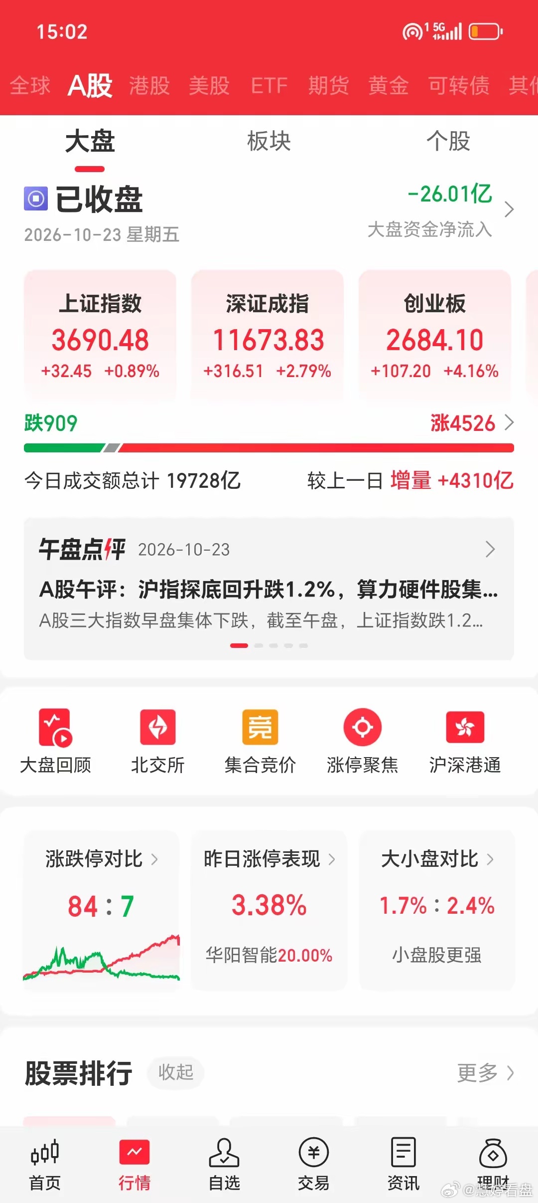 今天大盘，无数股民都见证了大A的神奇！上午在大盘一度下跌超2%，最低达到3574