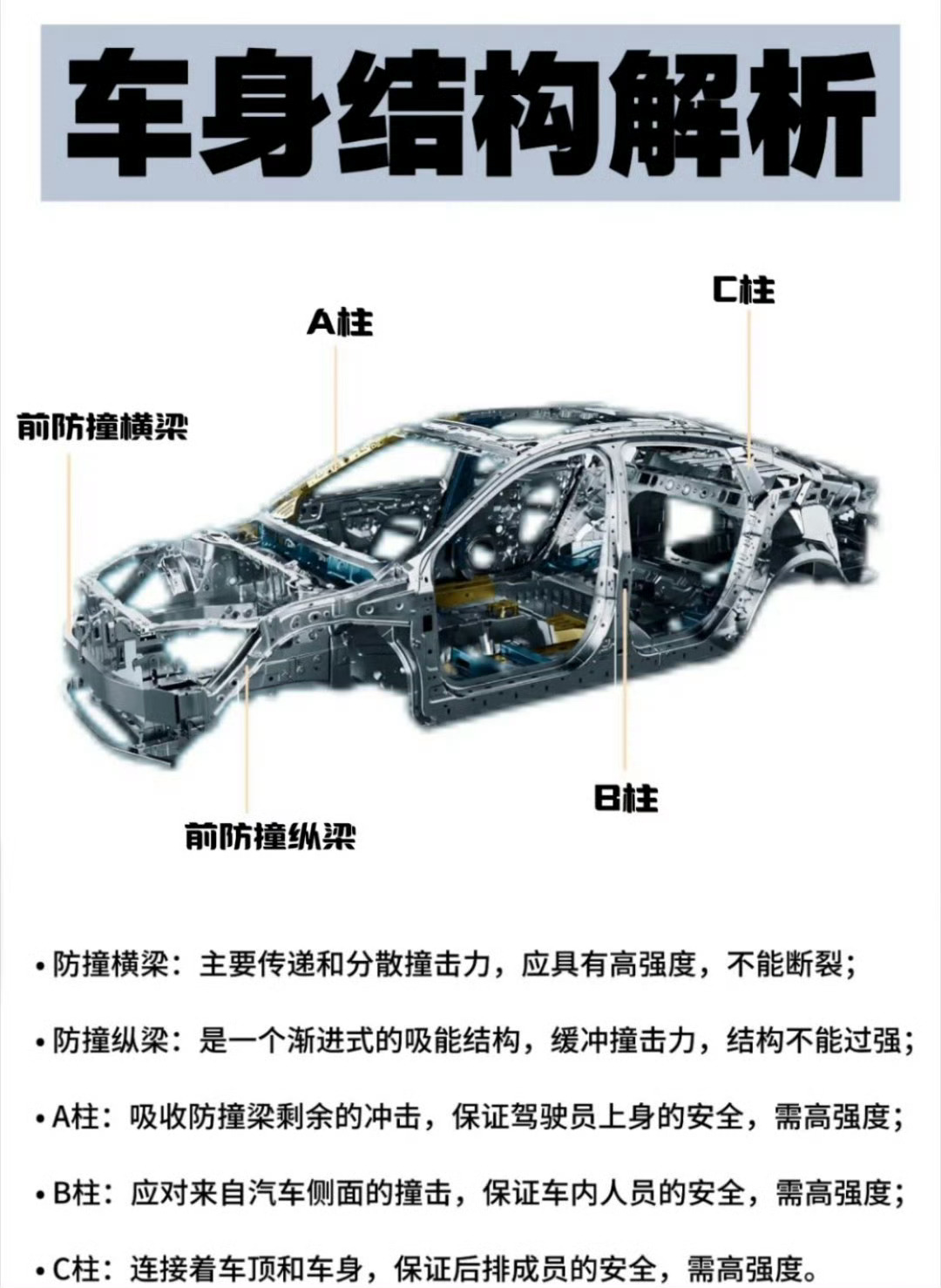 汽车的安全强度，一时结构设计，二是用料扎实。防撞钢、A柱B柱C柱，都是关键结构央