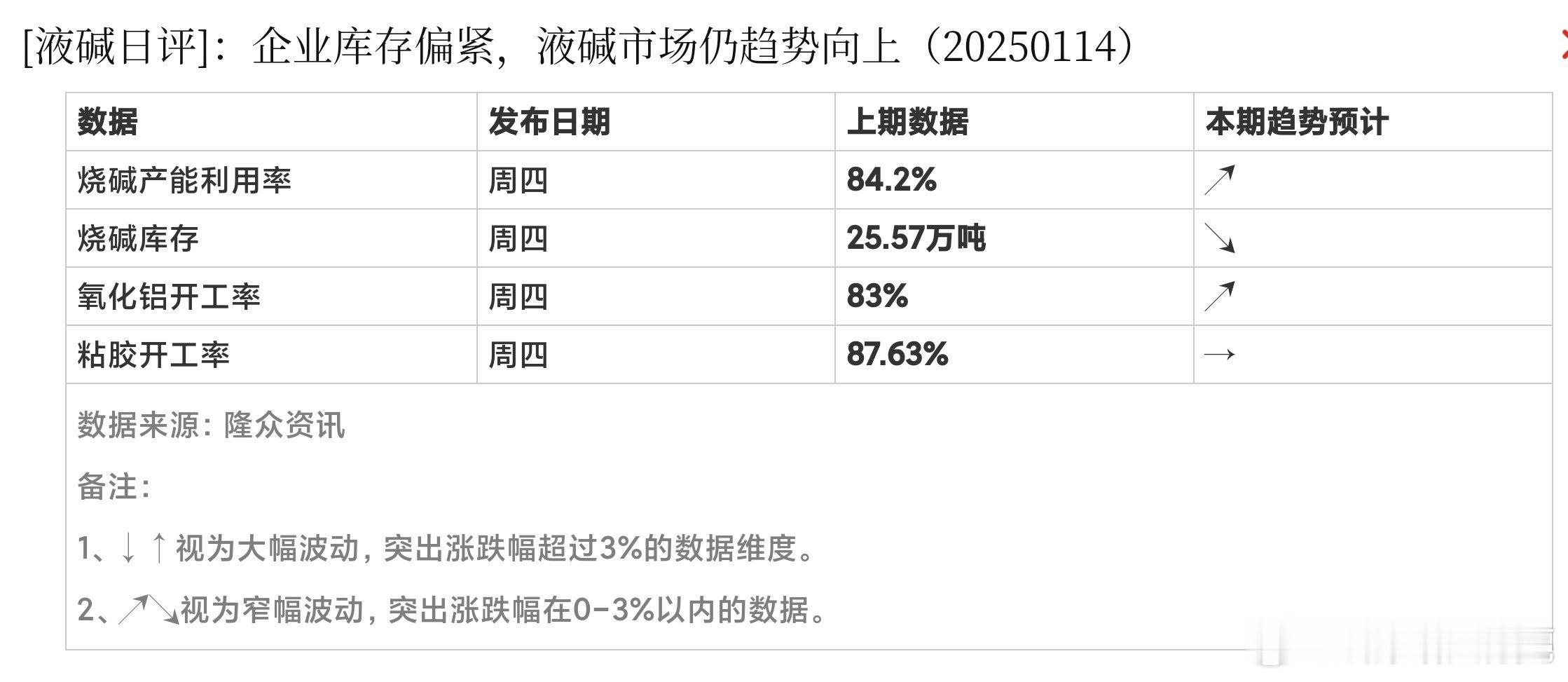 烧碱期货  鉴于液碱价格震荡上扬，前期企业纷纷等待春节前价格回调，使得库存被大量