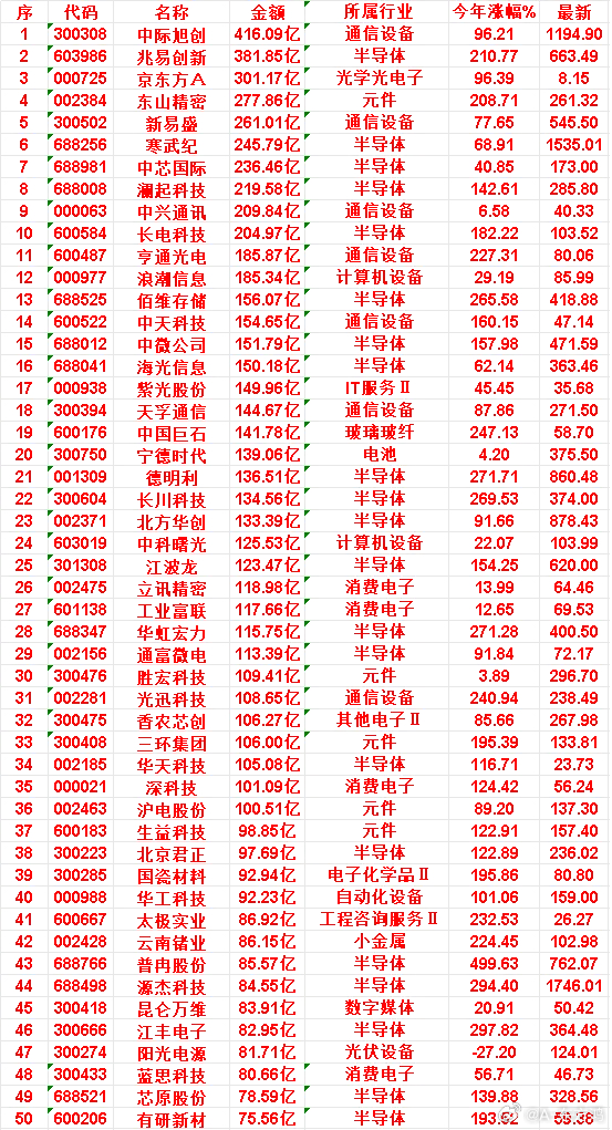 7月9日，成交金额最多的50名单汇总中际旭创：金额 416.09亿，所属行业 通