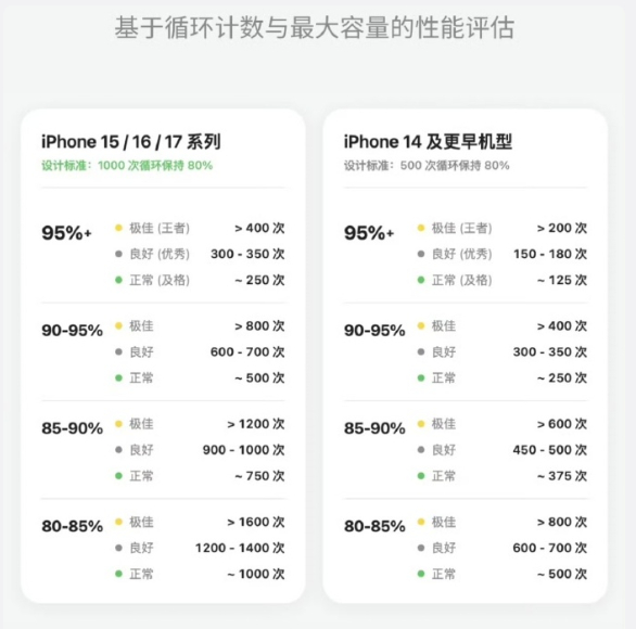 苹果客服回应电池健康度用到0% 苹果客服也没见过这种情况 官方解释 两年左右用到
