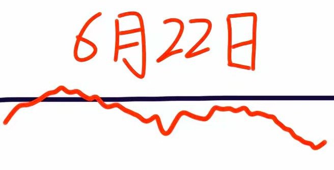 下周一大盘会怎么走呢？下面就是我的看法：由于端午假期利空很多（如：美国和伊朗原定