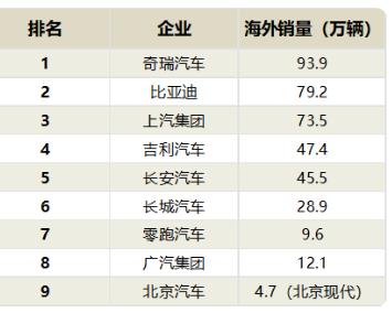 6月、7月、8月连续三个月汽车出口量突破百万辆，自2023年取代日本成为汽车出口