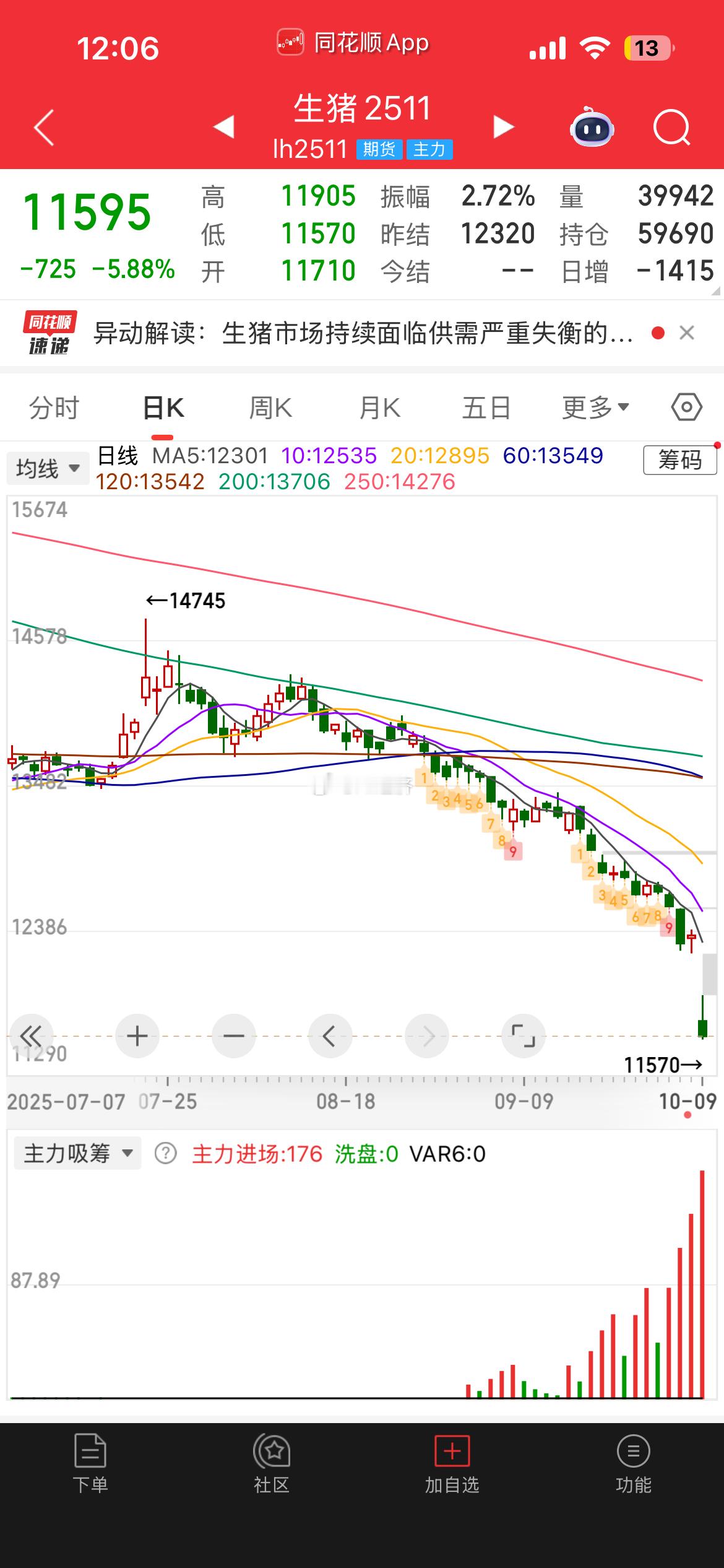 折合 之后 生猪价格5.8一斤 鸡蛋价格2.65一斤都是历史新低周期因素？消费因